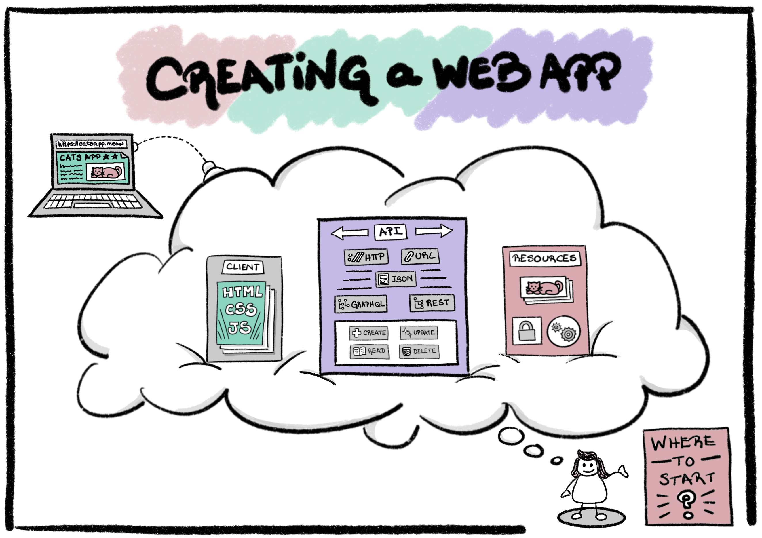 A drawing: "Creating a web app. Where to Start ?" asks a girl underneath a large cloud with a laptop connected to it and displaying an app in a browser. The cloud contains three boards: to the left is the CLIENT, which contains HTML, CSS, and JavaScript; to the right are RESOURCES which contain backend data and application logic; in the middle is the API, which connects the CLIENT to the RESOURCES using HTTP, URLs, JSON, REST, GraphQL, and enables calls to CRUD operations.